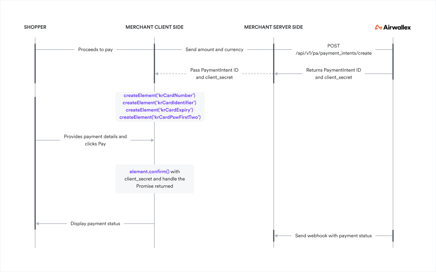 Korean Local Cards - Split Card Element Guest Checkout Diagram