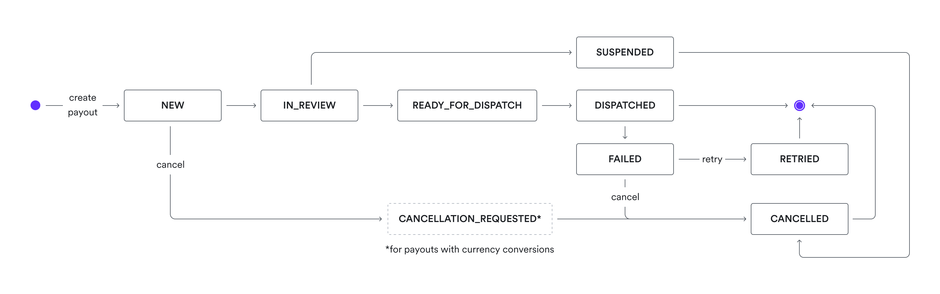 payout-statuses-airwallex-docs