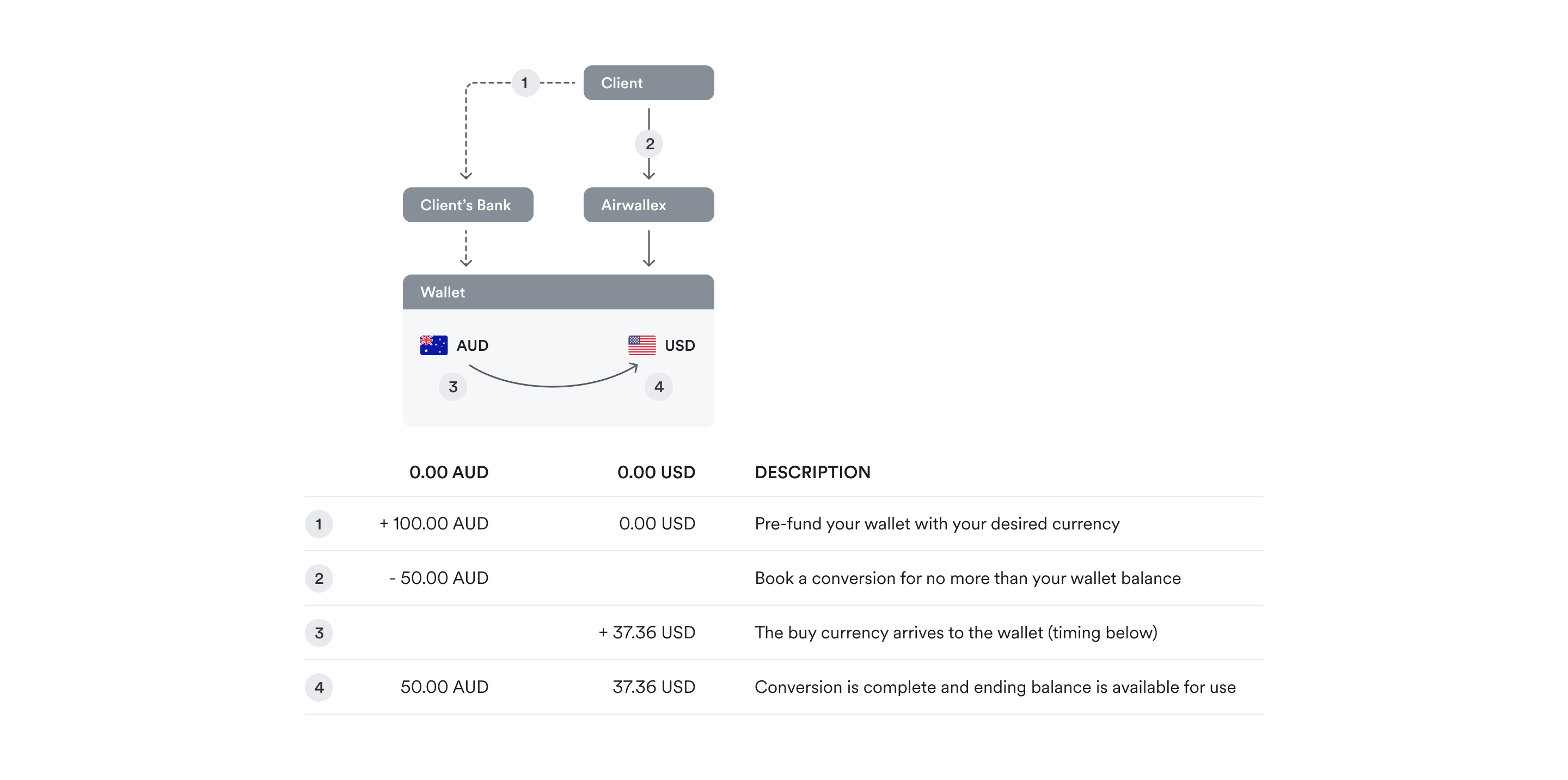 Pre-funding workflow