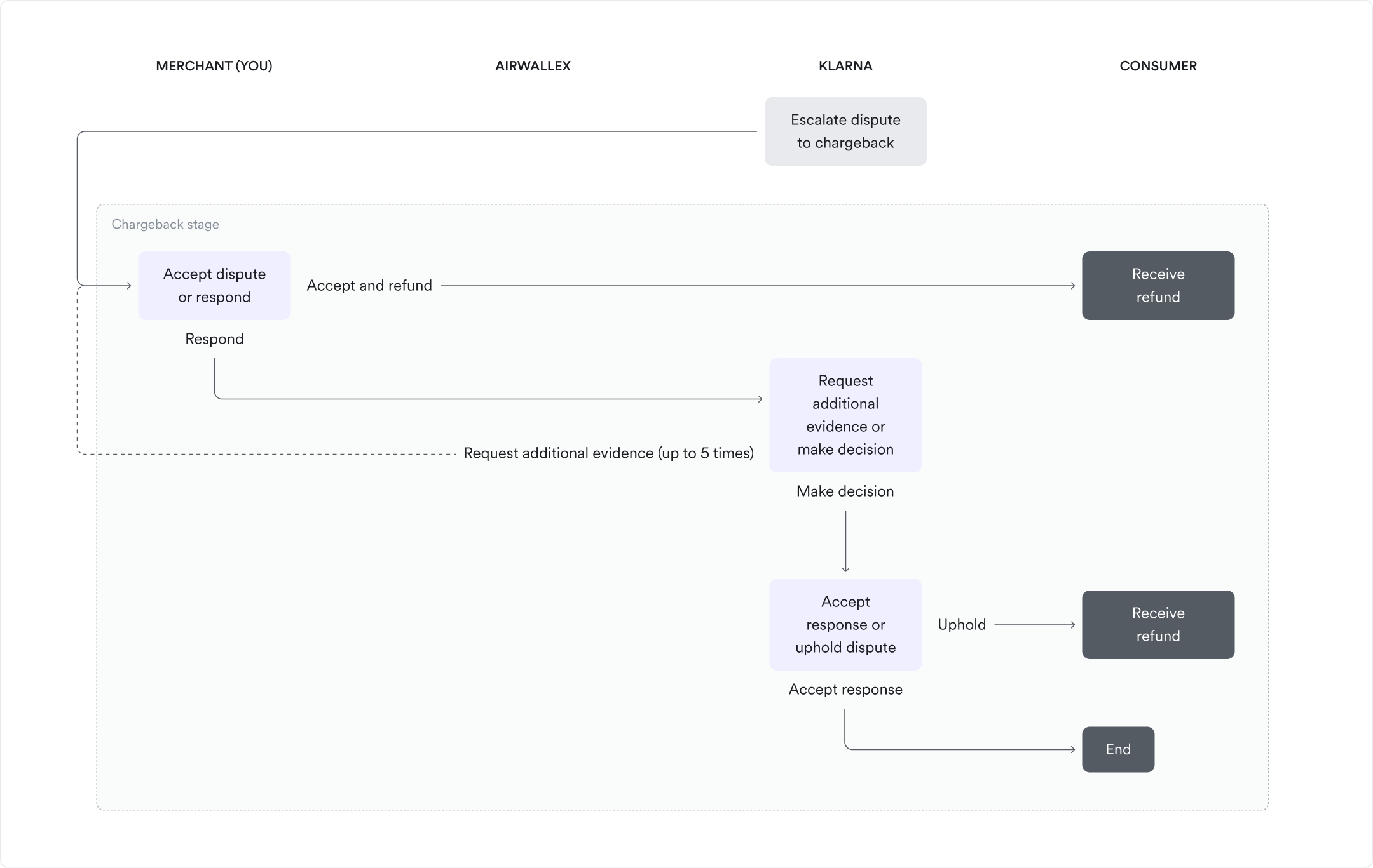 klarna - chargeback