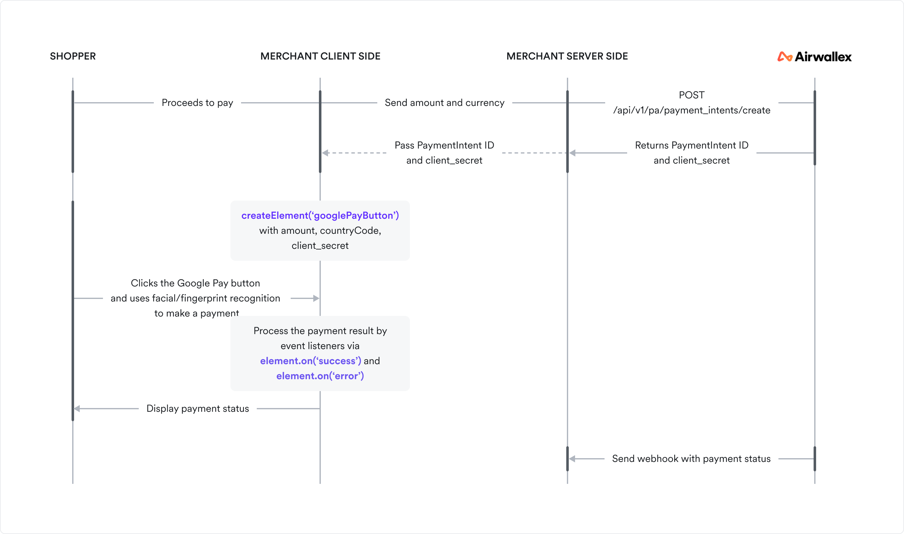 Google Pay sequence