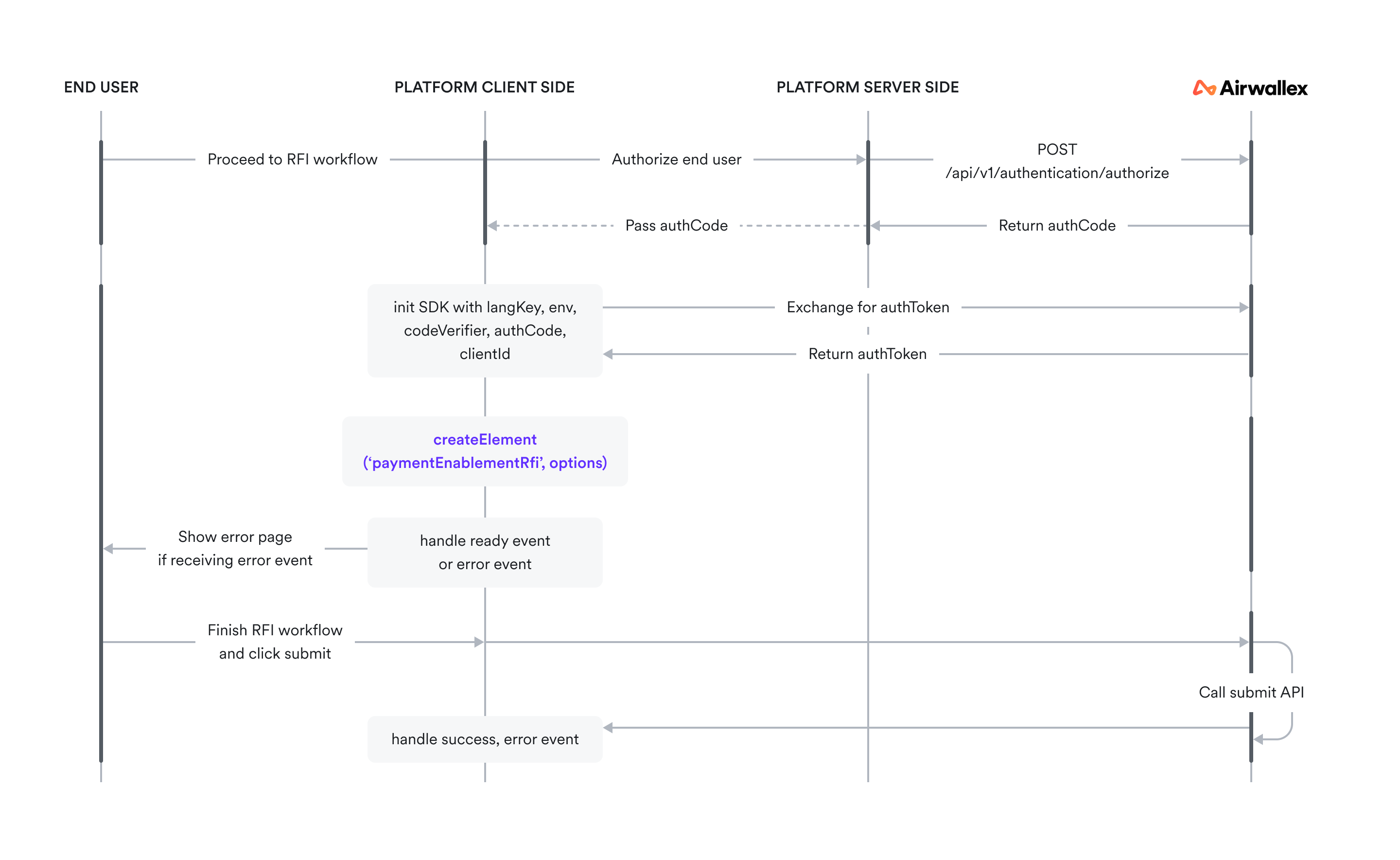 Embedded Payment Enablement RFI