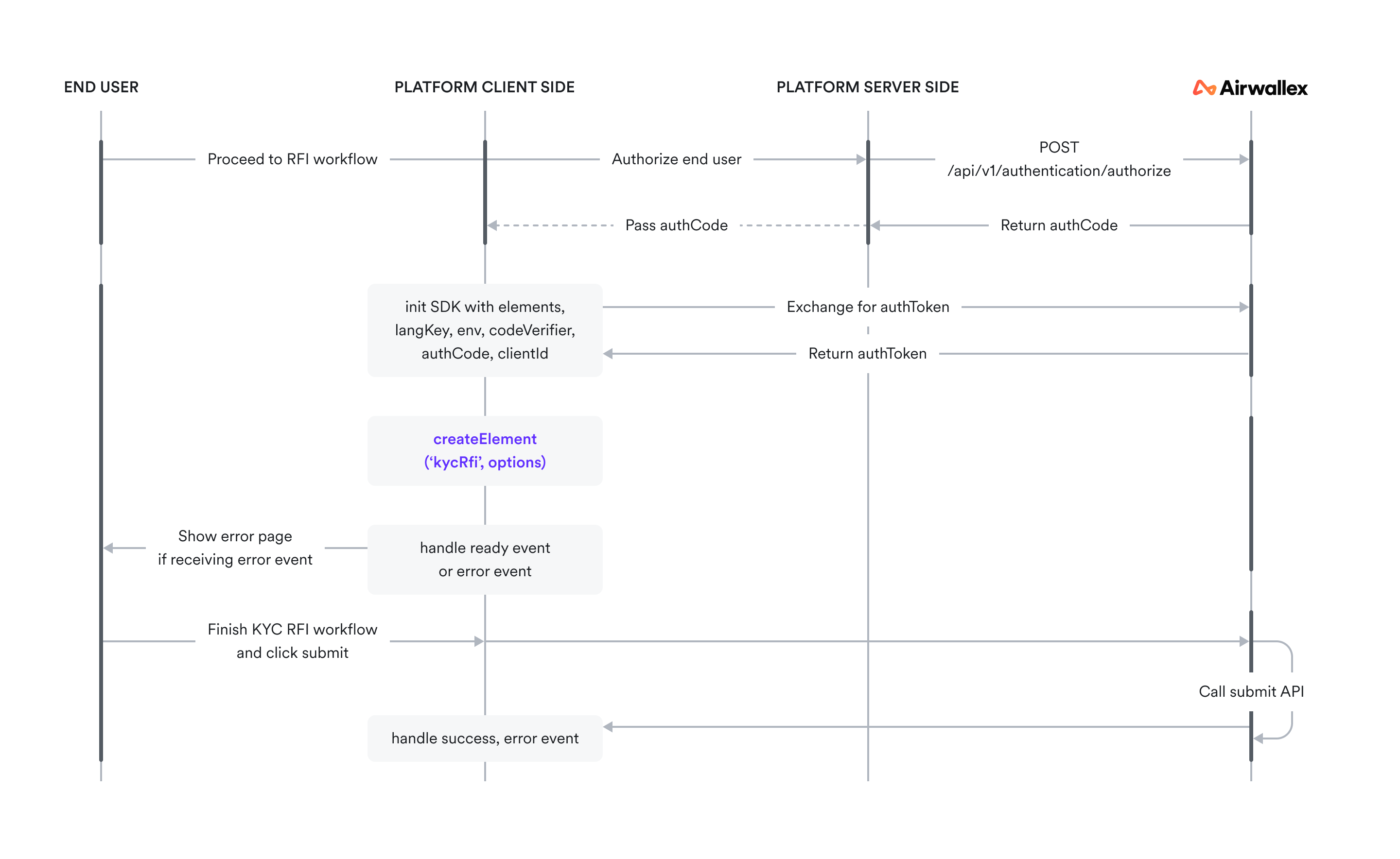 Embedded KYC RFI component