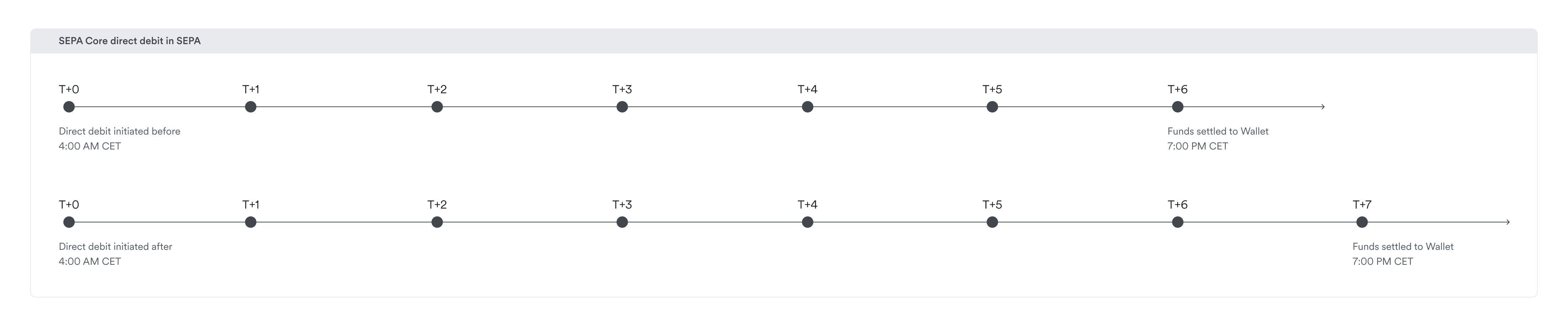 eu sepa direct debit settlement time - new