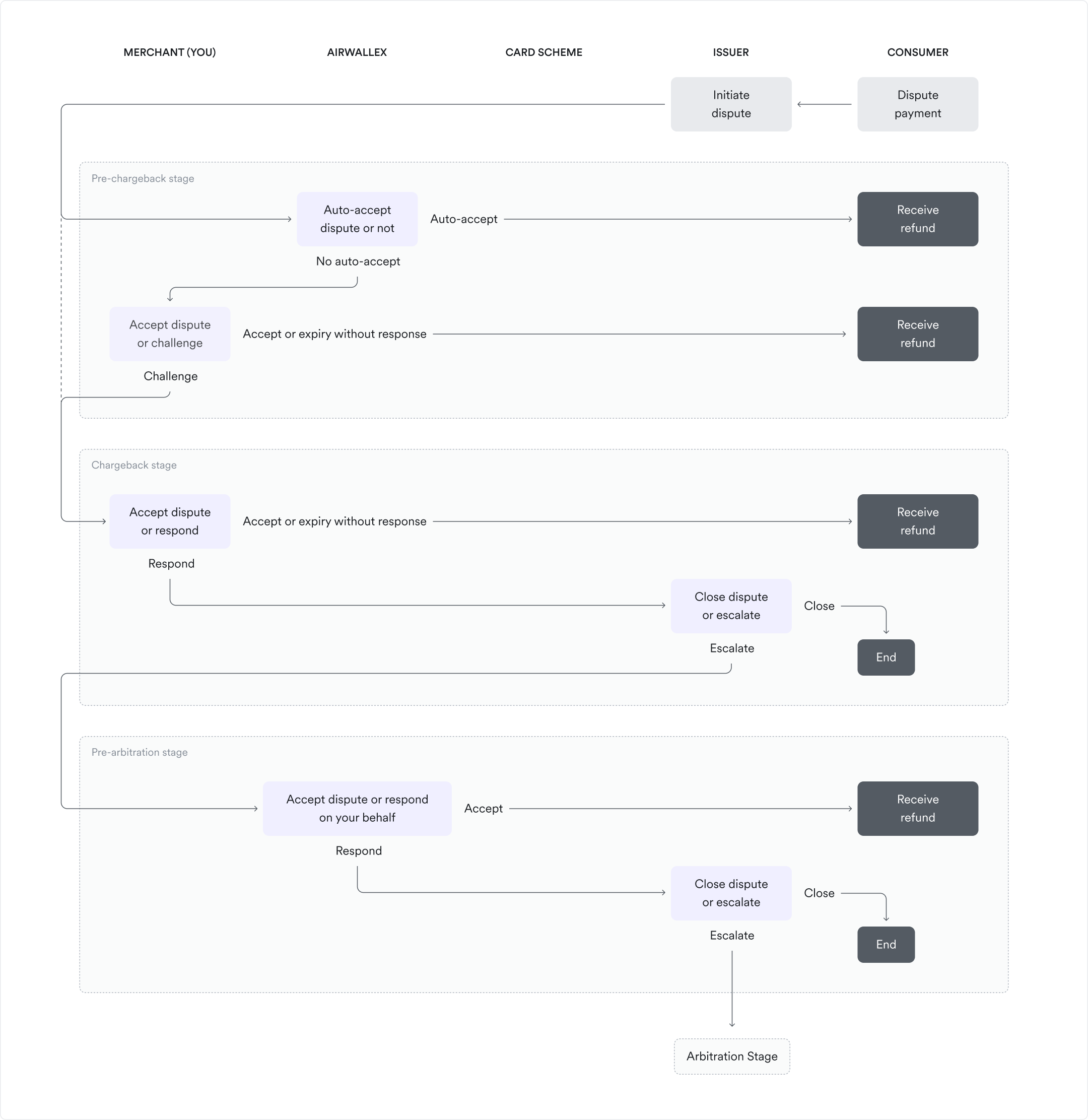 Dispute standard flow