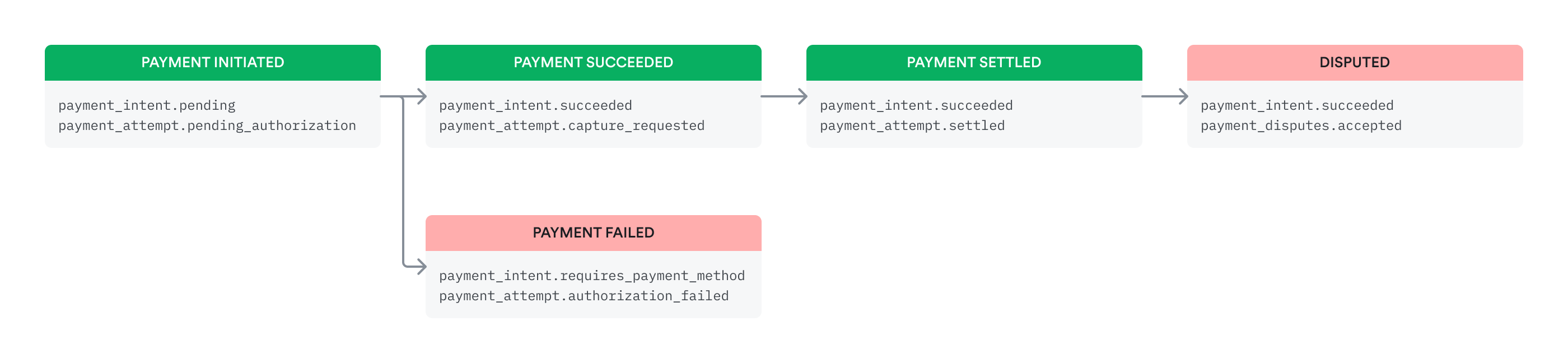 API flow