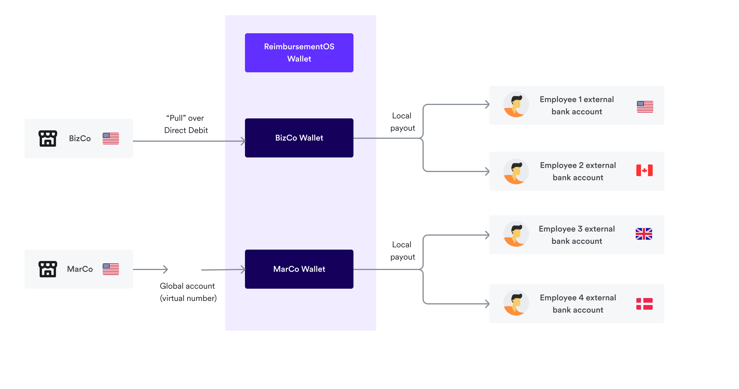 Reimbursements payments - funded by platform customers - funds flow