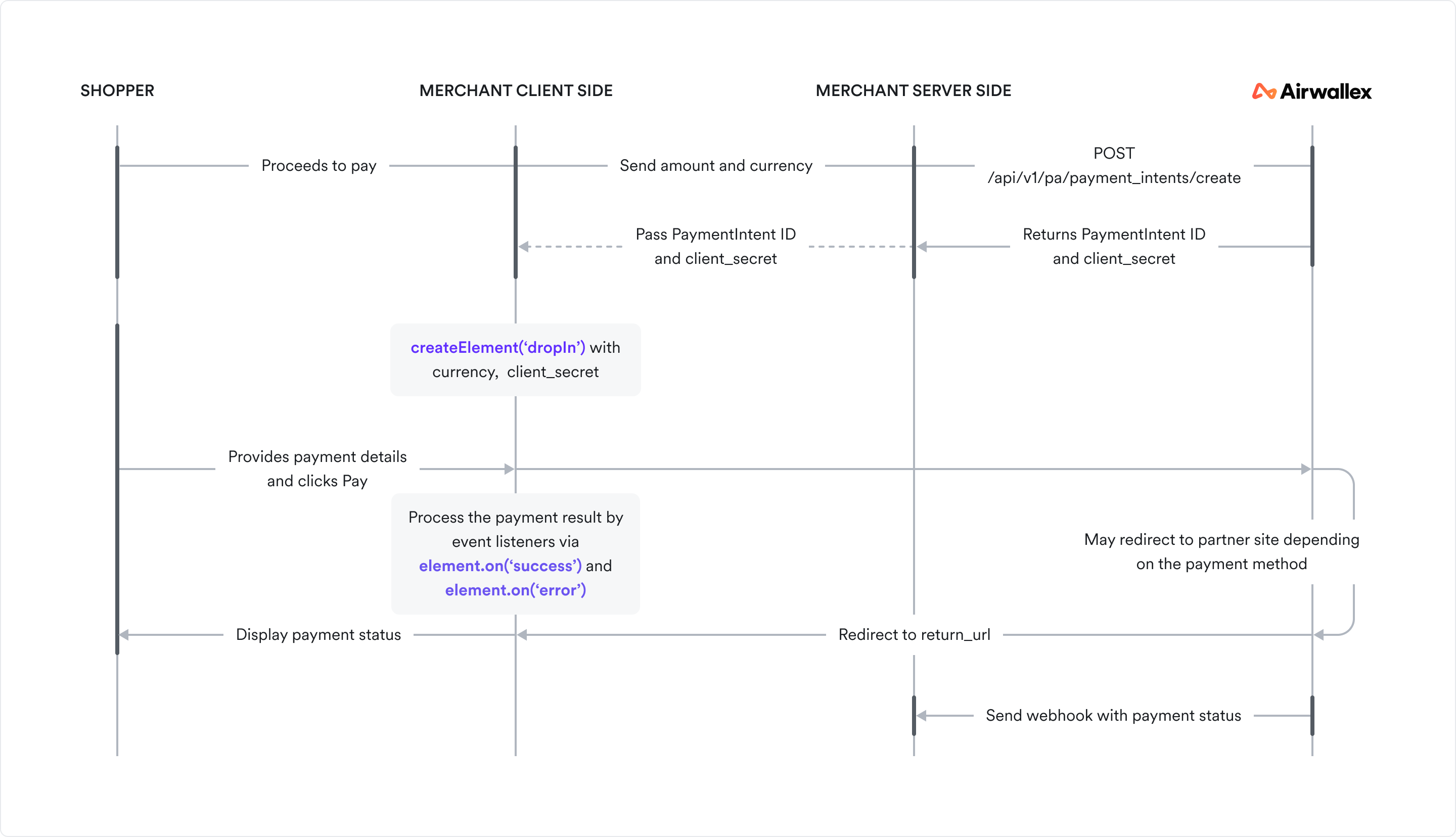 Drop-in Element Sequence