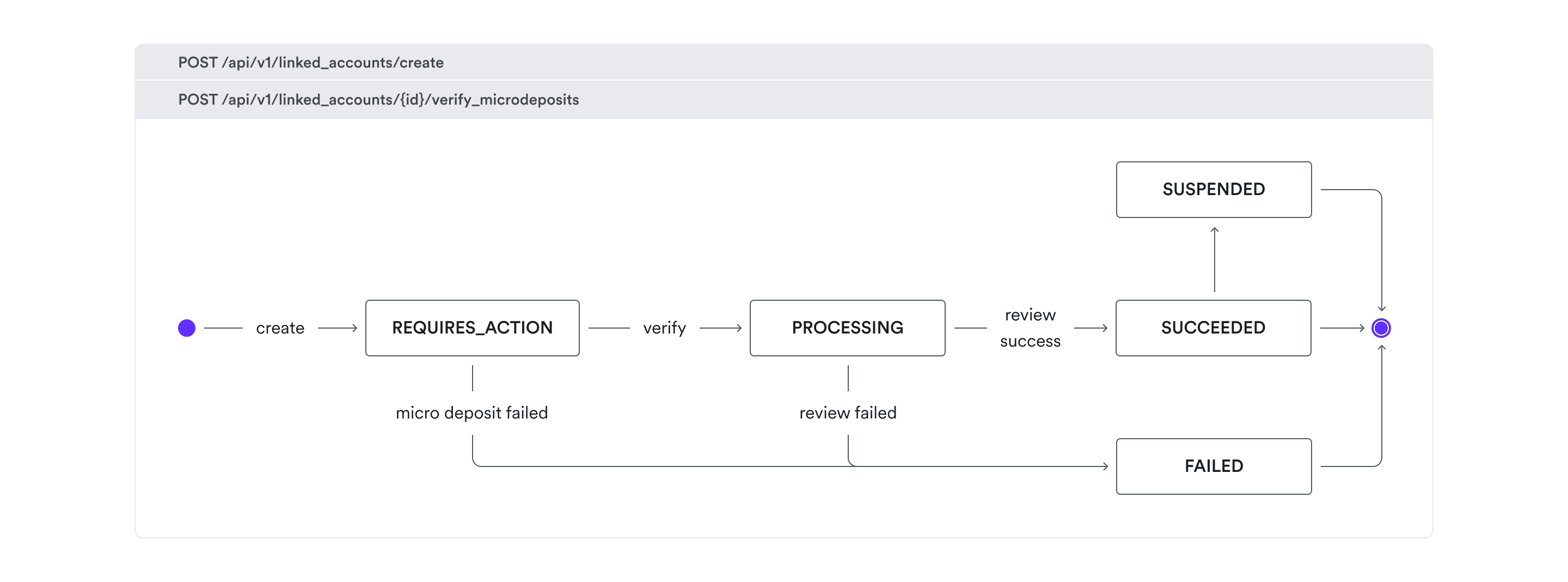 Status machine - Linked Account creation