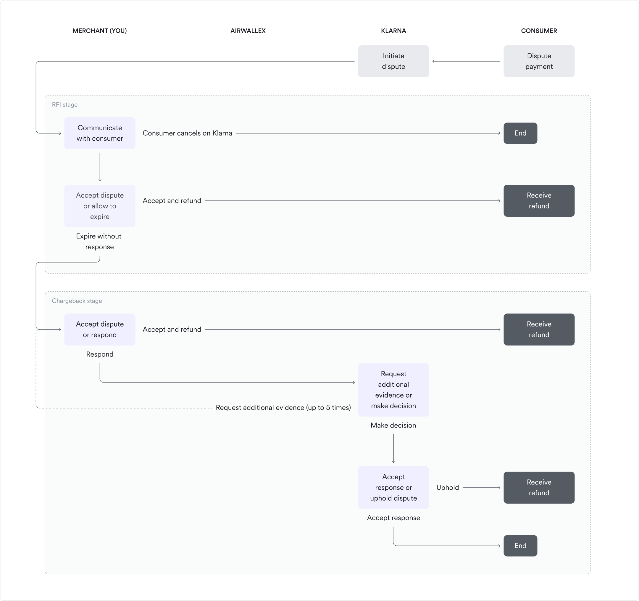 Klarna dispute flow