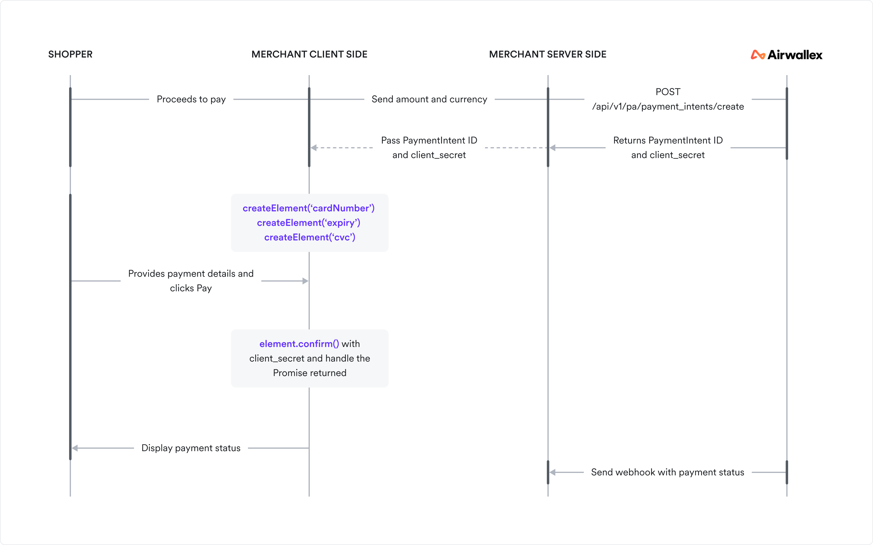 Split Card Element Sequence