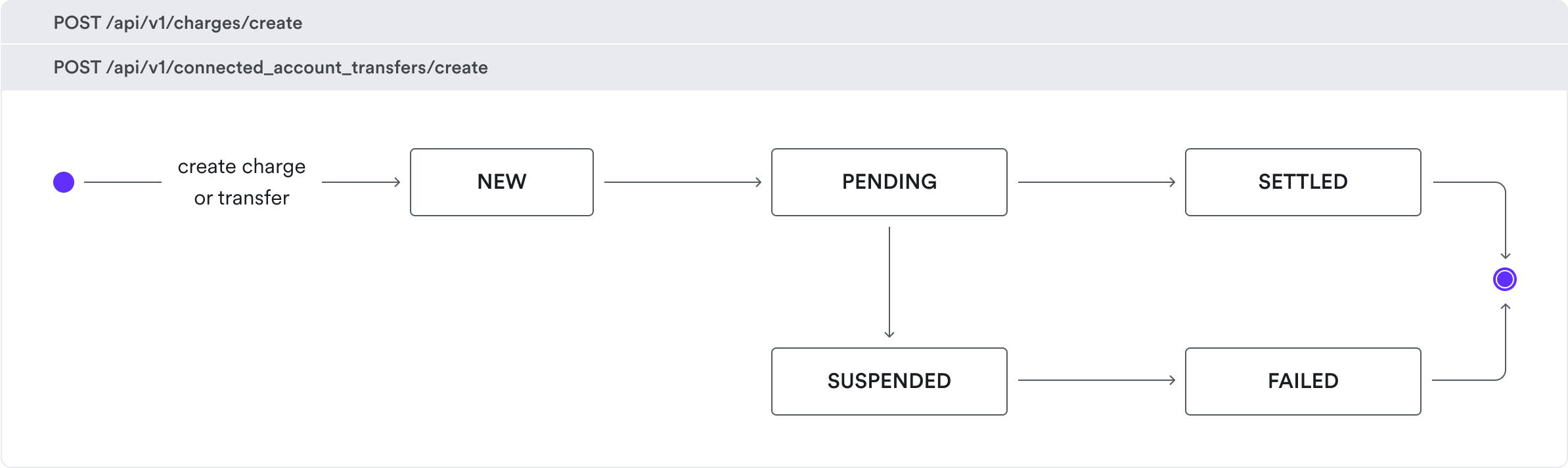 Charge and Transfer status