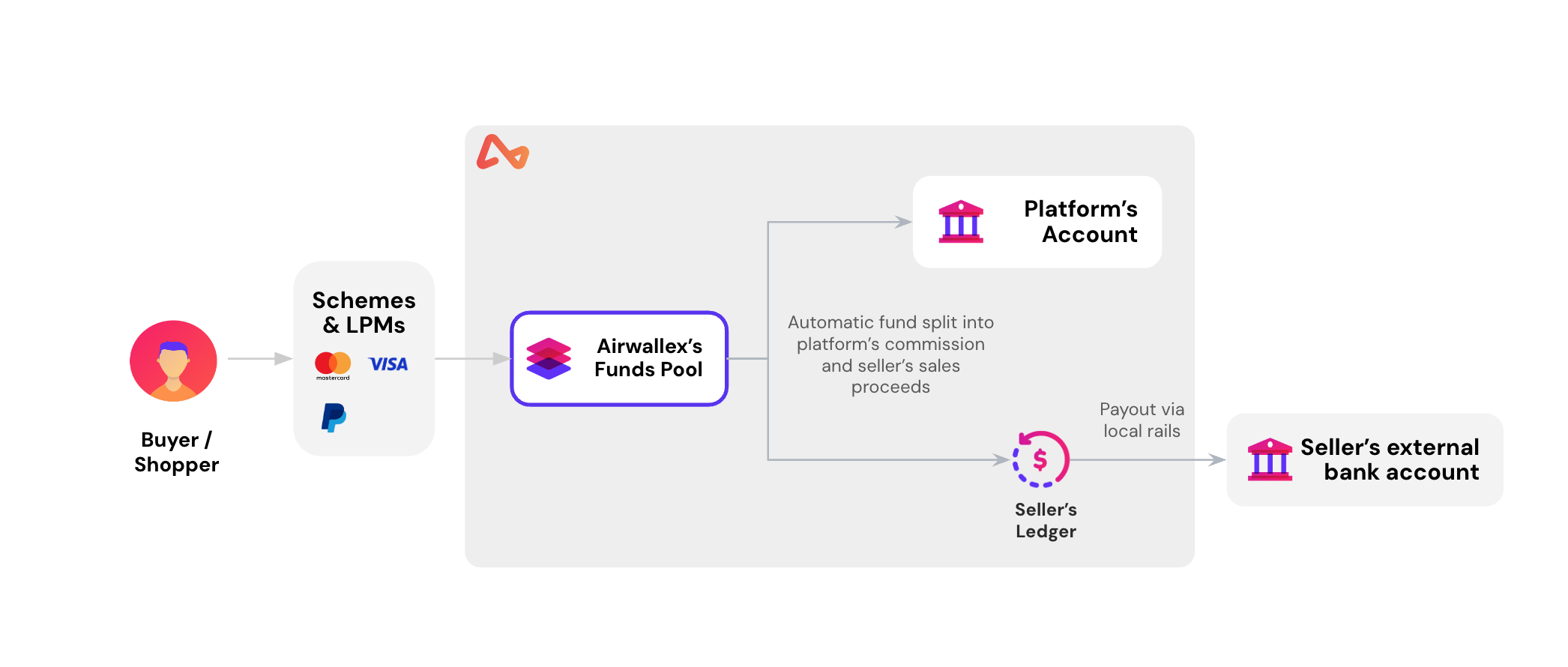 Marketplace seller ledger