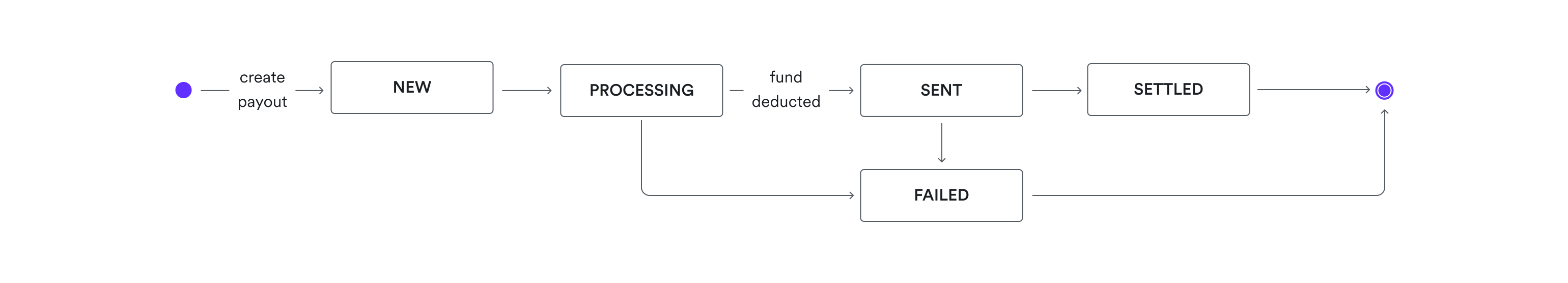 Transfer to AWX account statuses