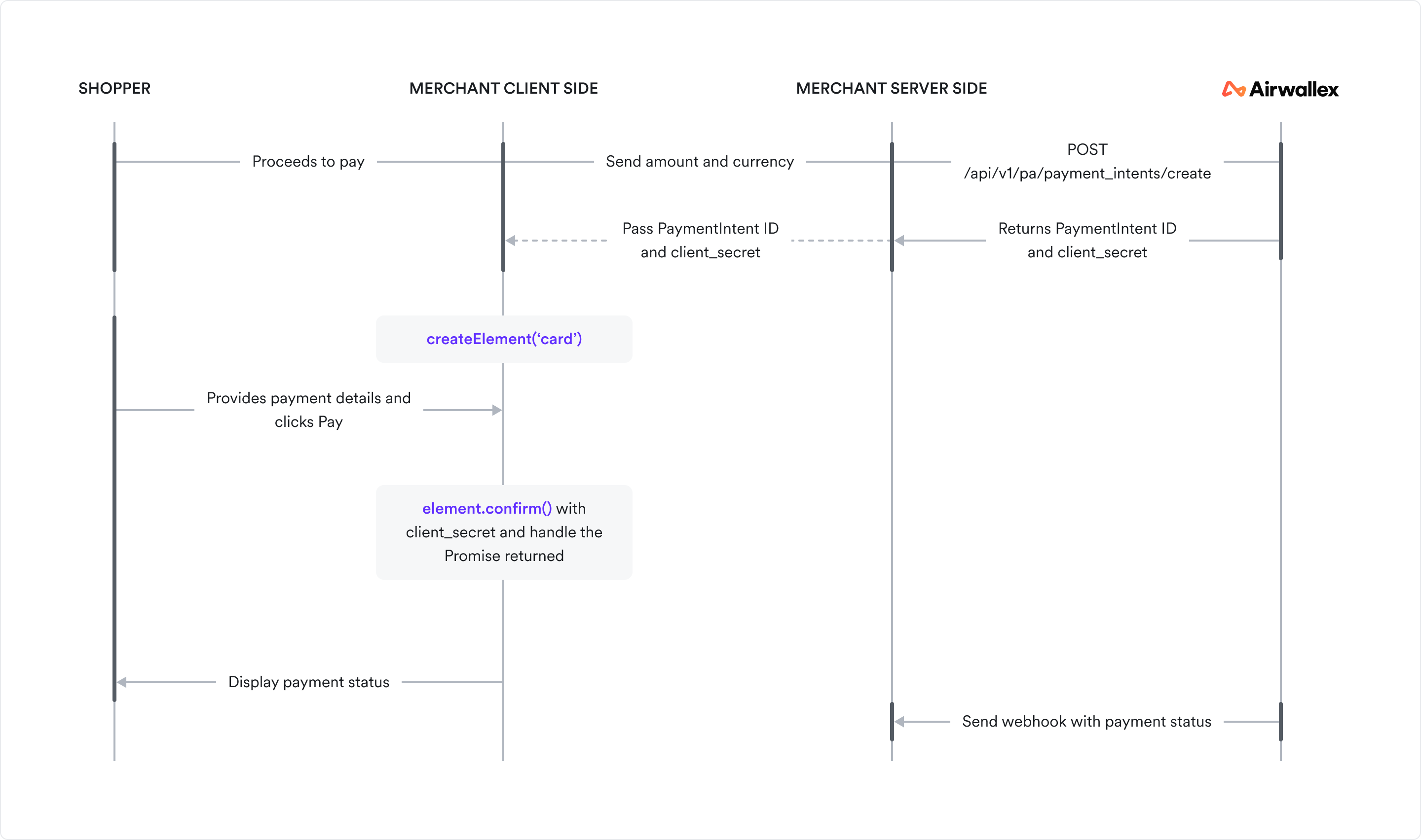 Card Element Sequence