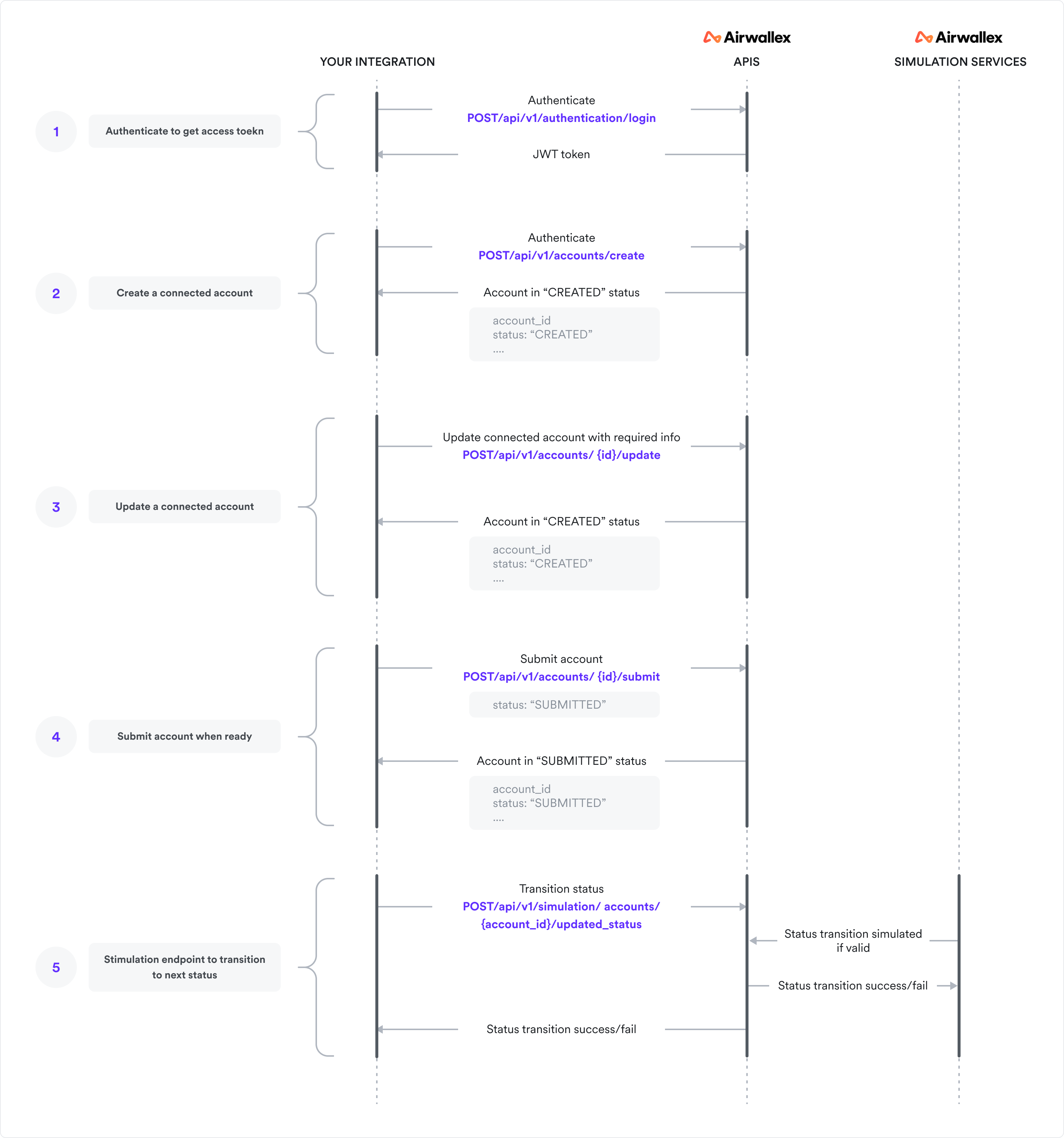 Account status simulation API sequence diagram