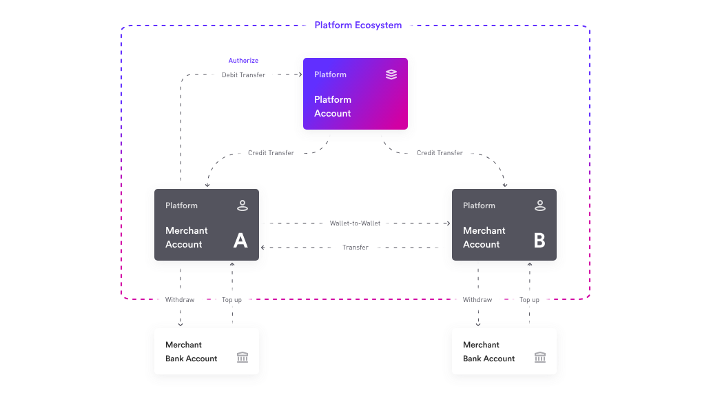 platform docs