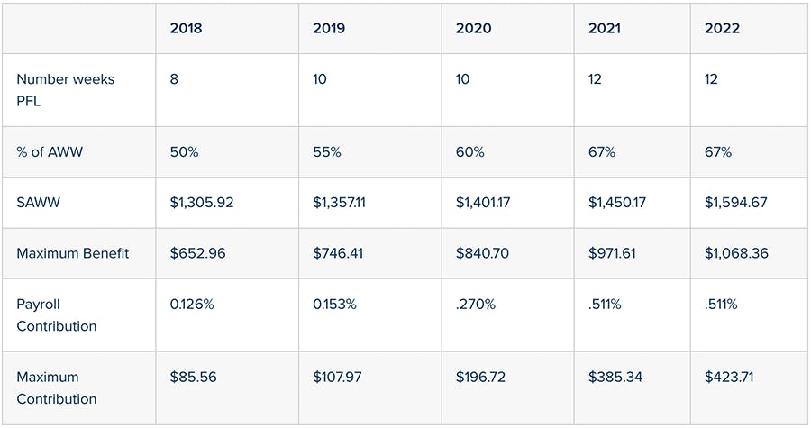 Increase in Maximum Payout for NYS Paid Family Leave in 2024