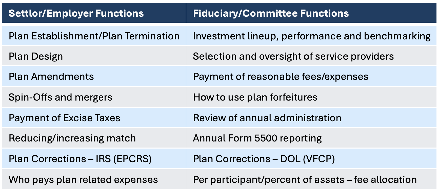 401(k)ology – Plan Governance: Plan Sponsor vs. Fiduciary and Committee  Roles and Responsibilities