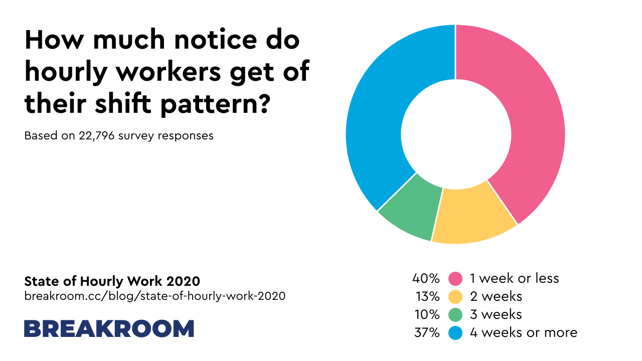 How much notice do hourly workers get of their shift pattern? 1 week or less: 40%, 2 weeks: 13%, 3 weeks: 10%, 4 weeks or more: 37%. Based on 22,796 survey responses.