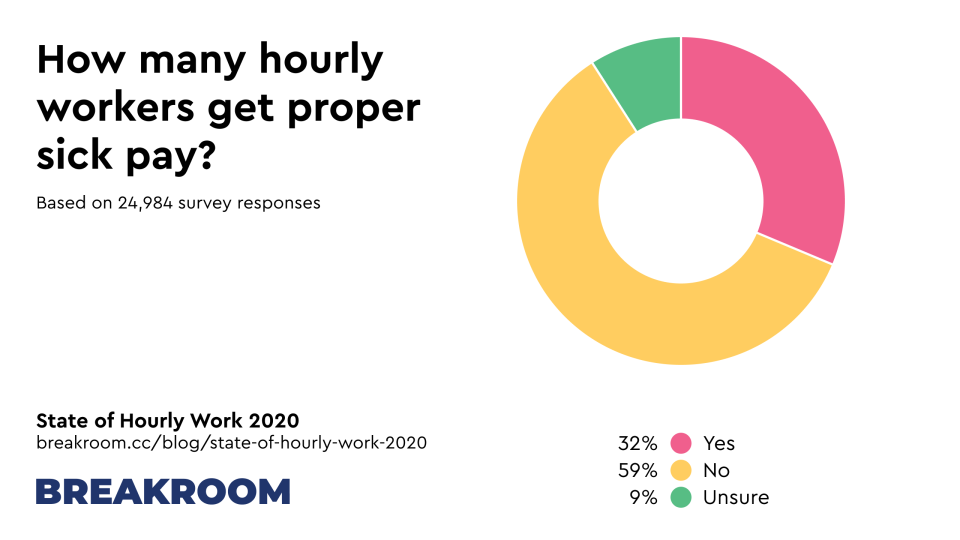 The State of Hourly Work in the UK 2020 Breakroom