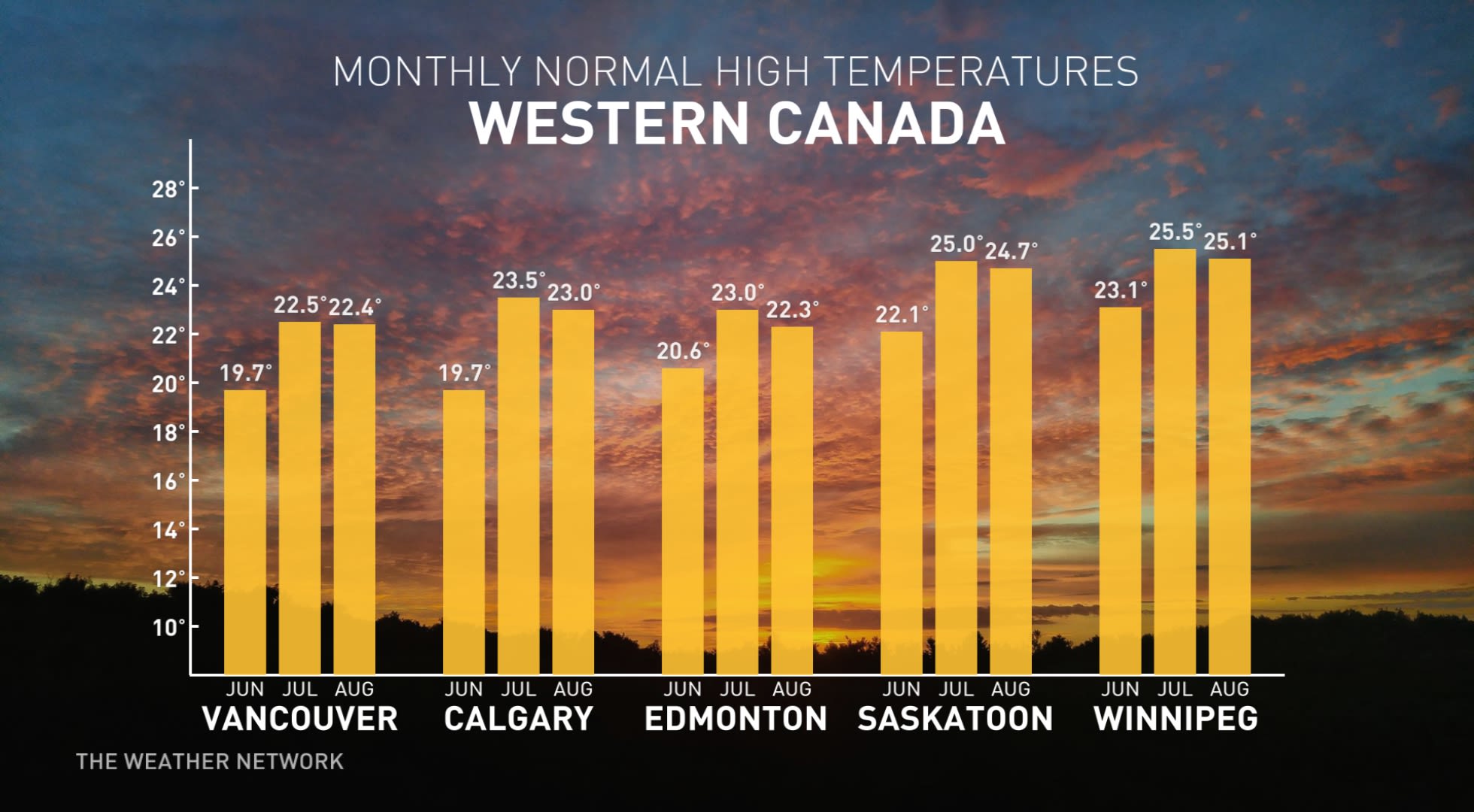 A summer of sun and storms; reduced risk for extreme heat, drought