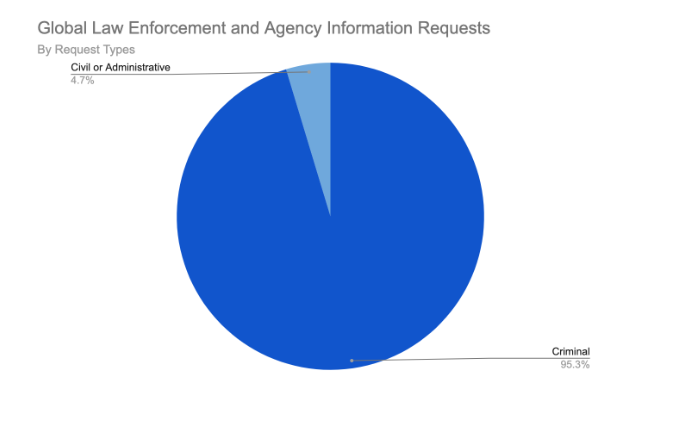 Coinbase'e bilgi taleplerinin yüzde 95'inden fazlası "cezai yaptırım konuları" ile ilgili.