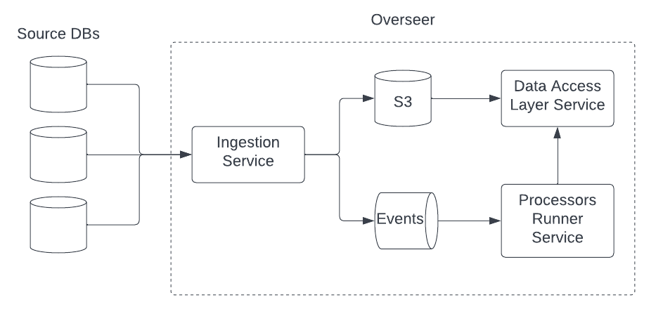 The architecture of Overseer consists of the three services
