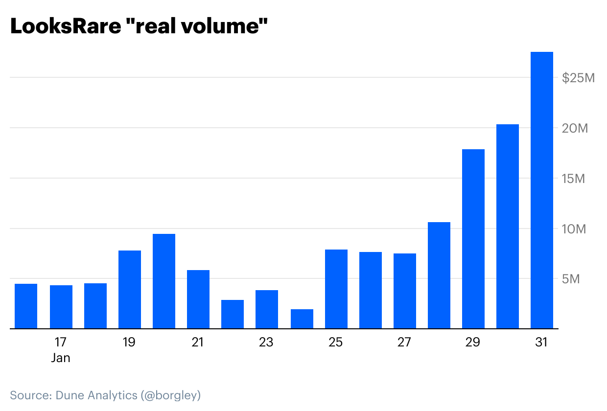 LooksRare "real volume"