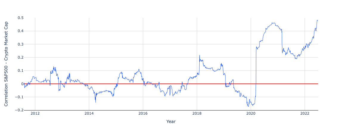 Correlation S&P500 - Crypto Market Cap vs. Year