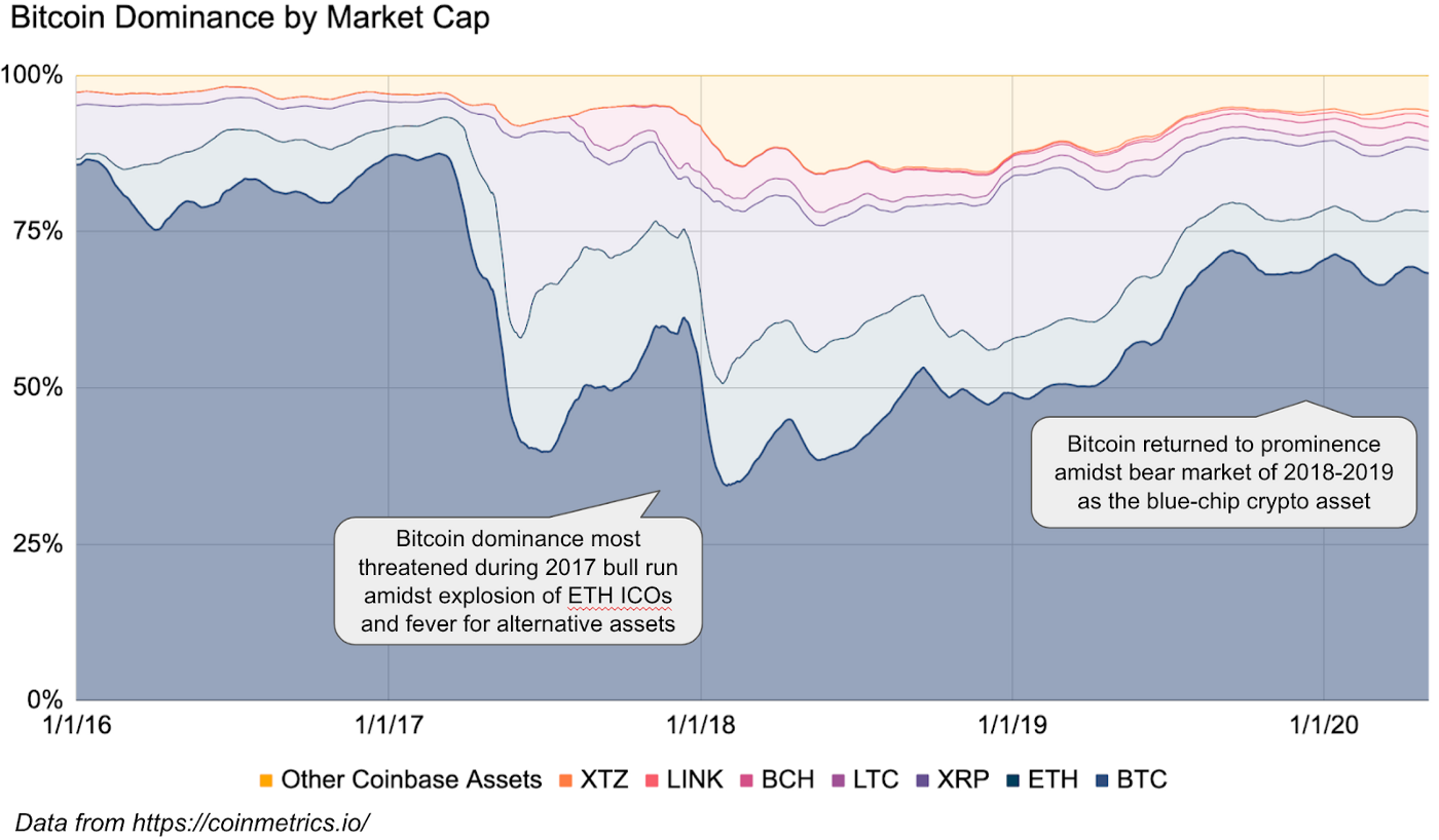 Bitcoin Dominance by Market Cap