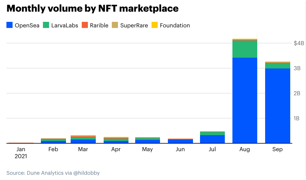 Every NFT Project Coinbase Has Partnered With (So Far) - NFT Sweep