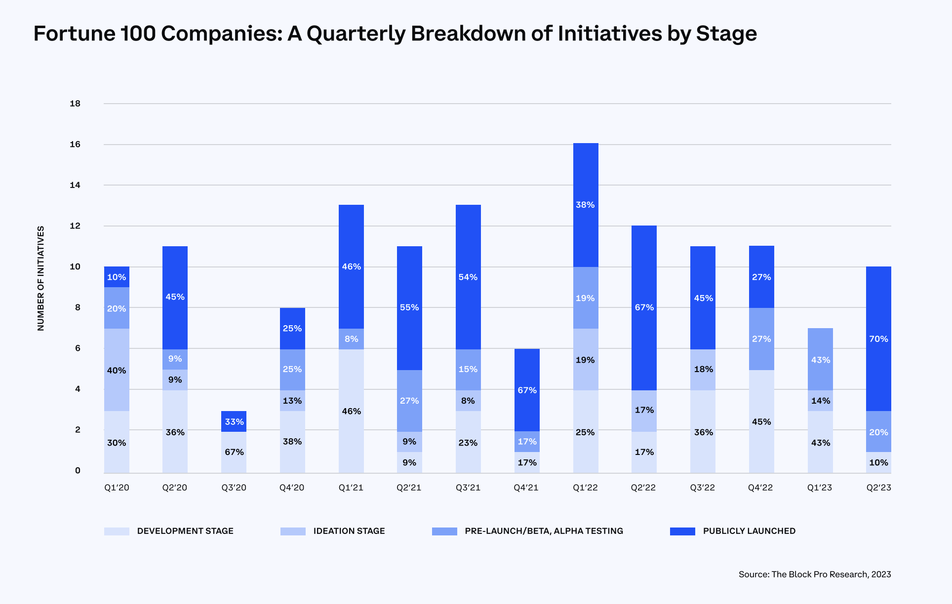 More Than Half The Fortune 100 Are Developing Blockchain