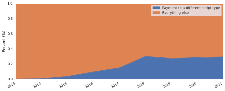 Payments to different script types over time