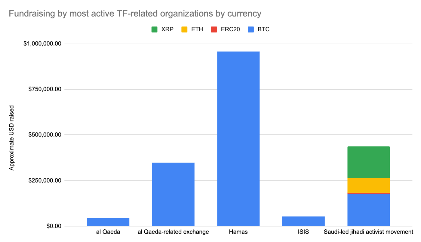 Overall funds raised by TF-related organizations