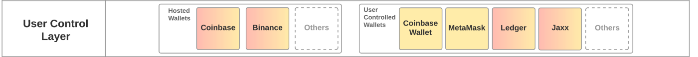 Understanding Web 3 — A User Controlled Internet - User Control Layer