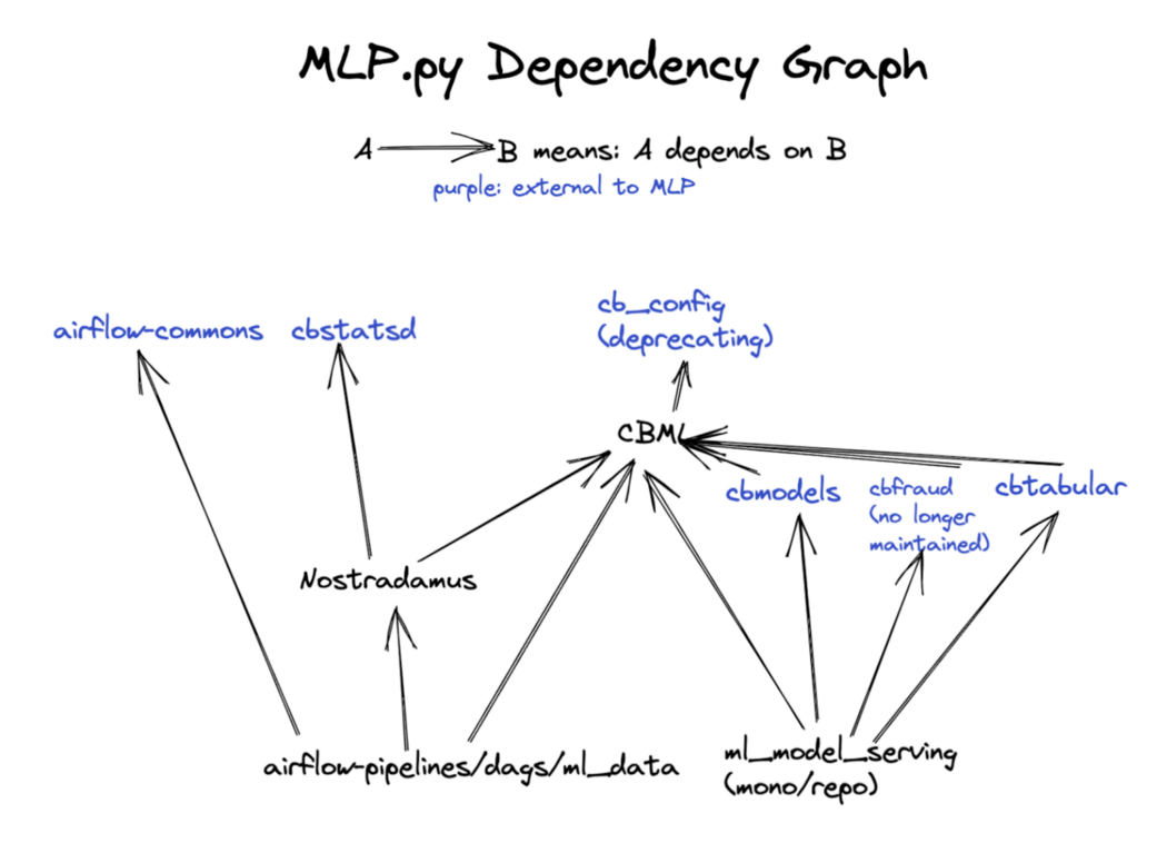 0*Dependency graph for machine learning platform (MLP) projects.