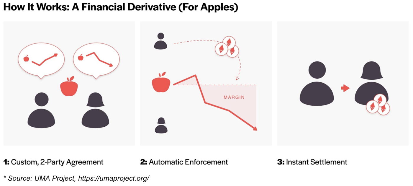 How it Works: A Financial Derivative (for Apples)