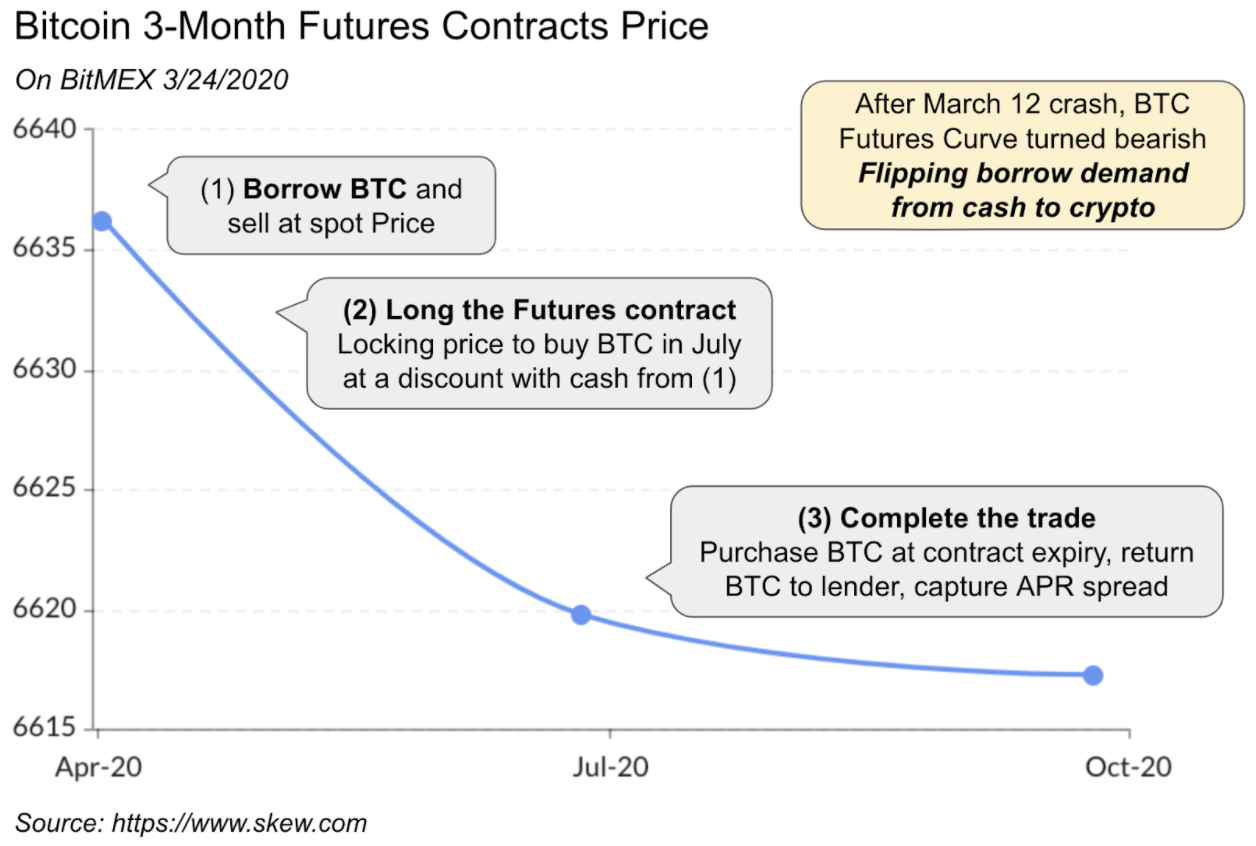 Bitcoin 3-Month Futures Contracts Price