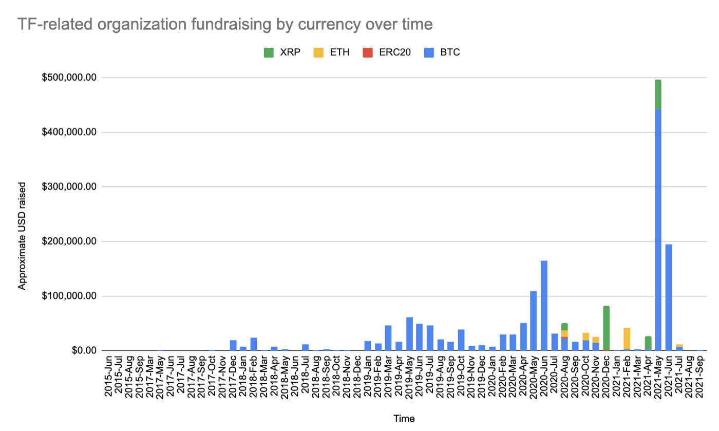 Growing donations in altcoins