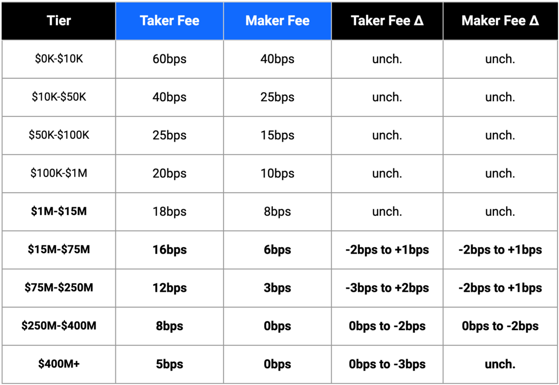 Coinbase Exchange fee updates — September 2022 - Blog