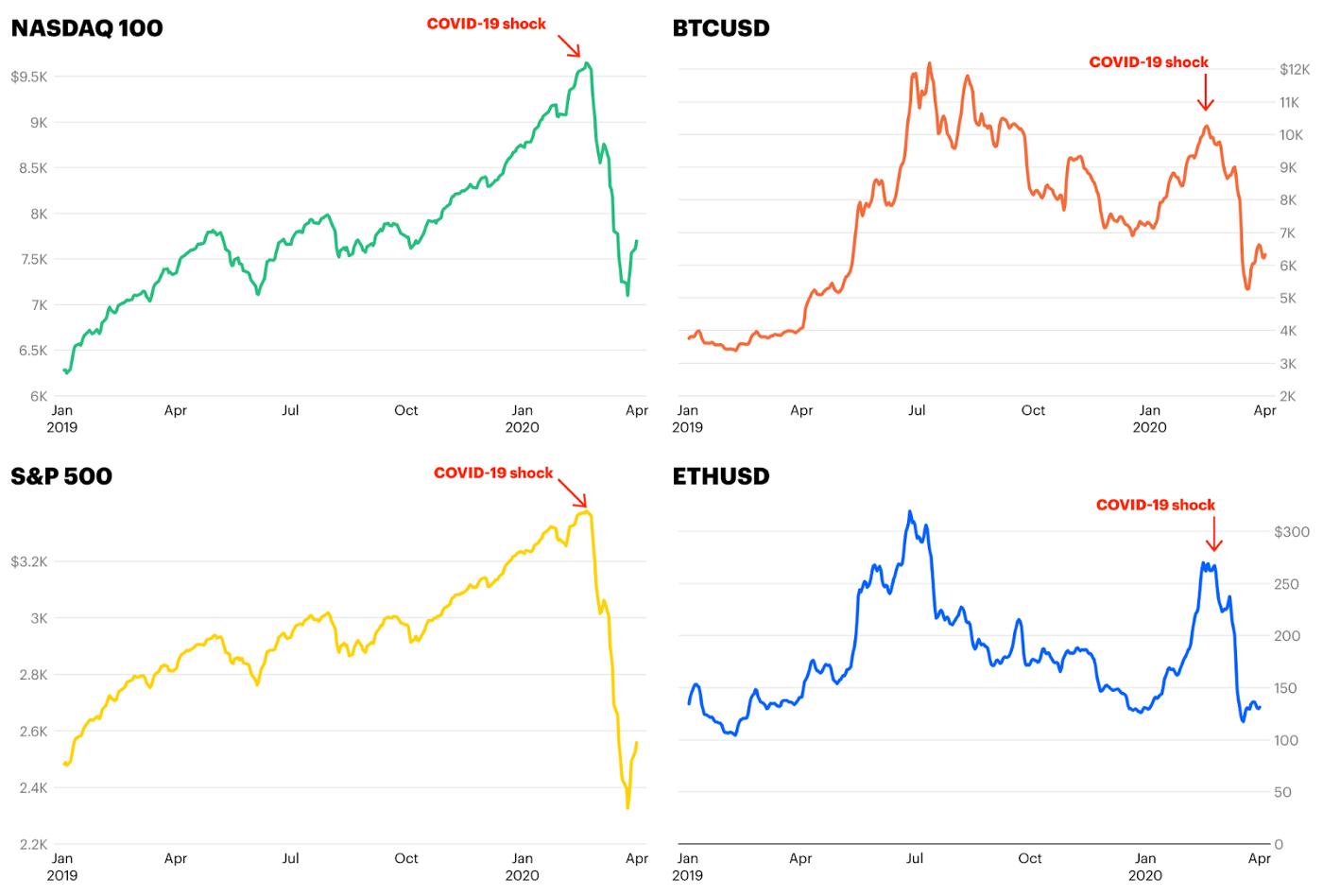 The crypto market downturn explained - COVID-19 shock on markets and crypto