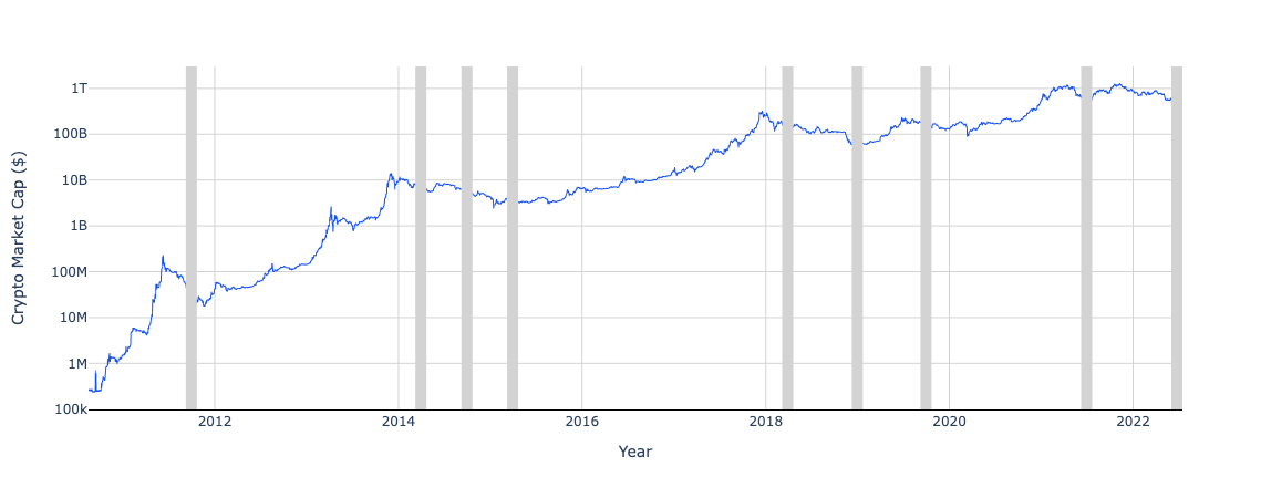 Crypto Market Cap ($) vs. Year