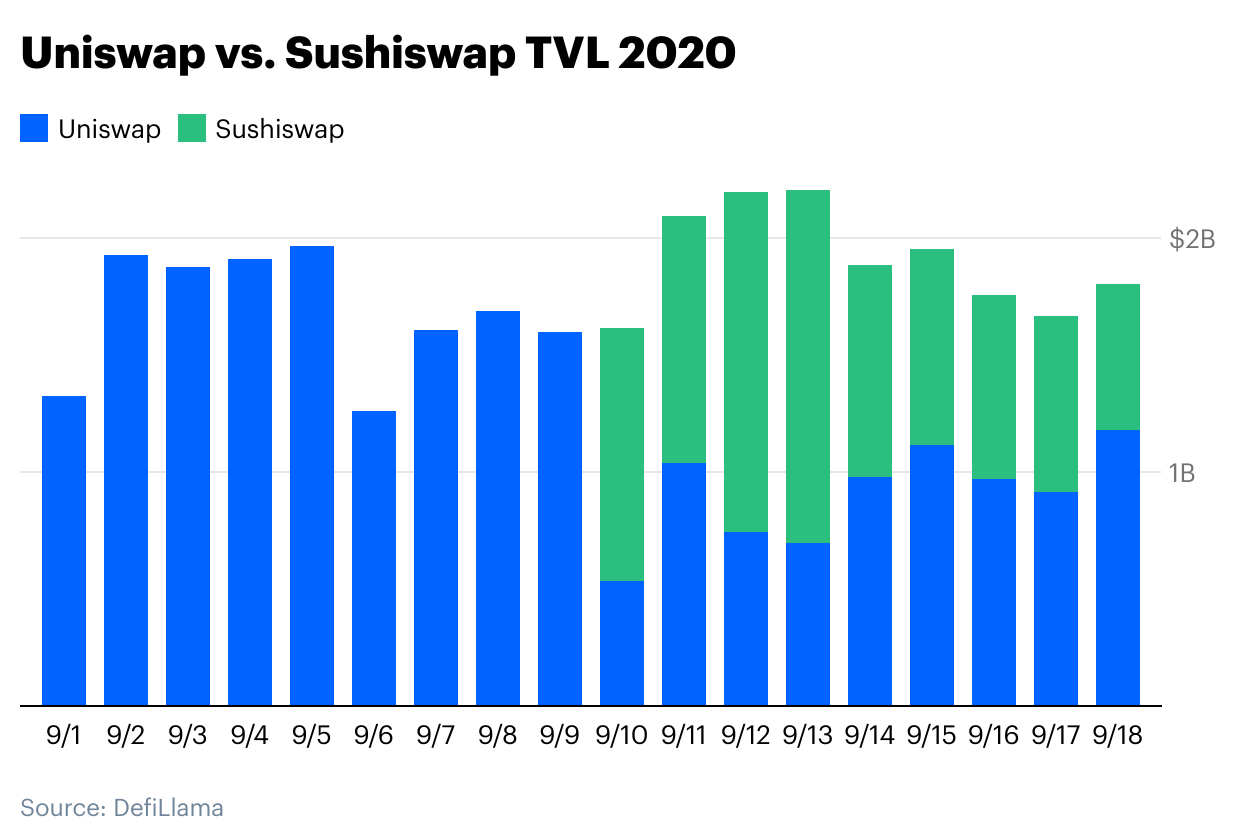 Uniswap vs. Sushiswap TVL 2020