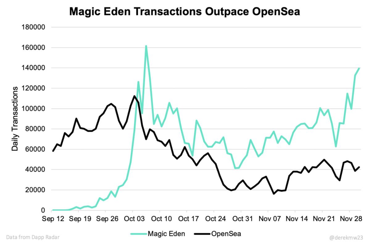 Magic Eden Transactions Outpace OpenSea