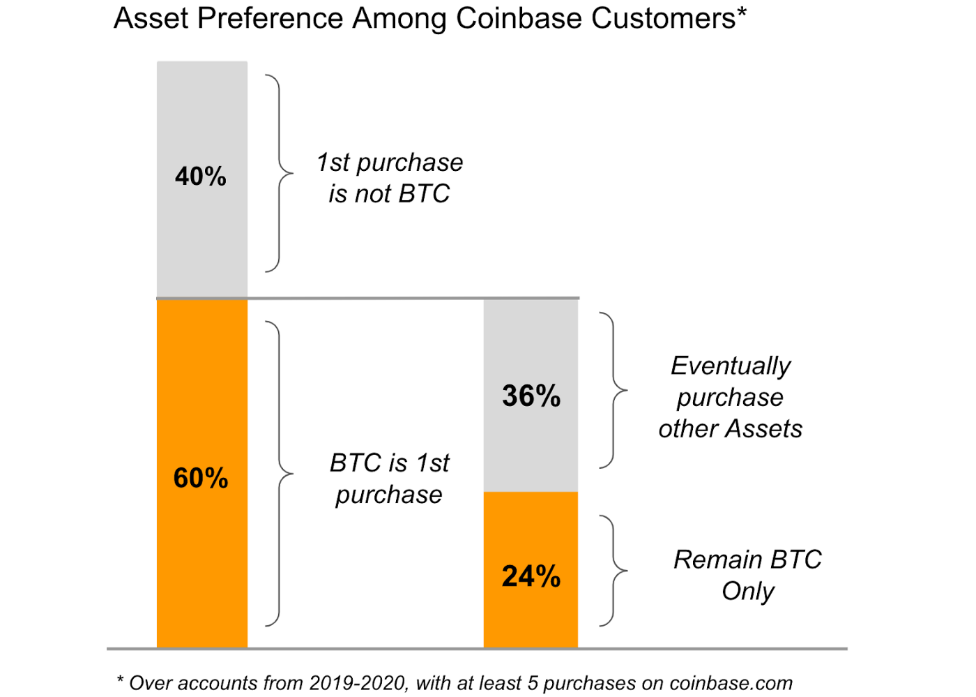 Asset Preference Among Coinbase Customers