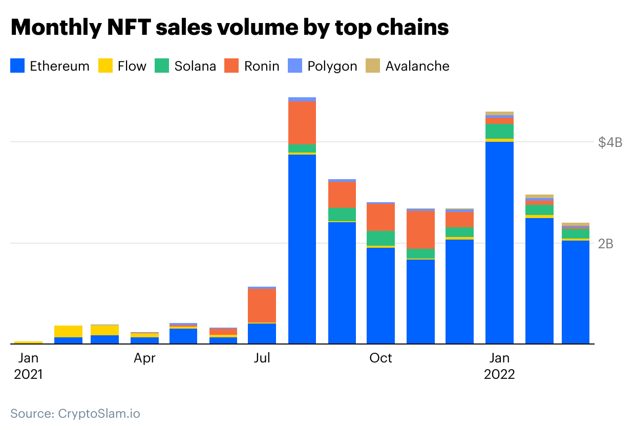 Monthly NFT Sales Volume by Top Chains
