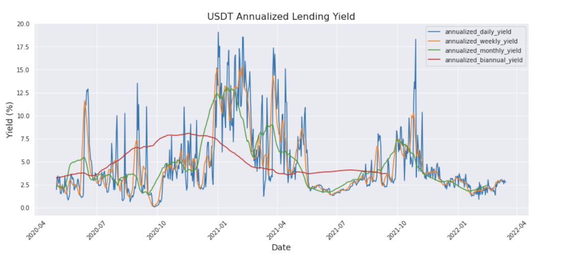 Part 1: Quantitative Crypto Insight: Stablecoins and Risk-Free Rate - USDT annualized lending yield