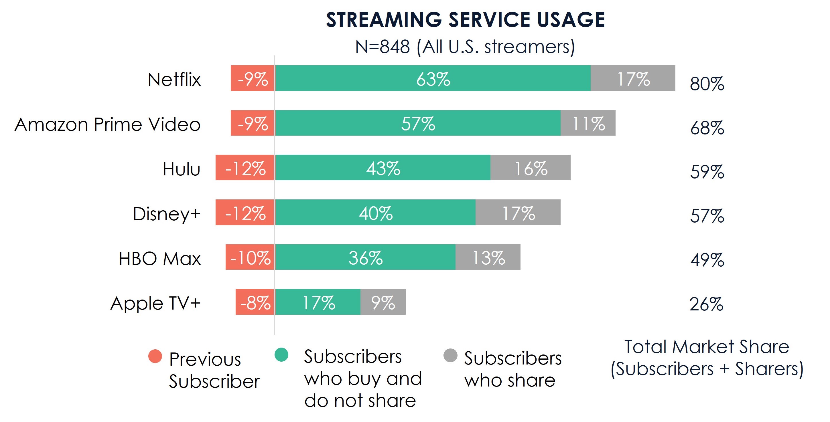 Streaming Service Usage Chart