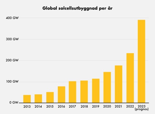 Global solcellsutbyggnad per år mellan 2013 och 2023